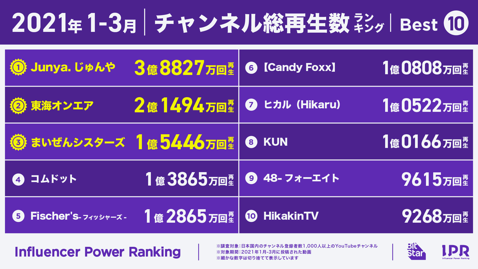 日本のスターのランキングは？