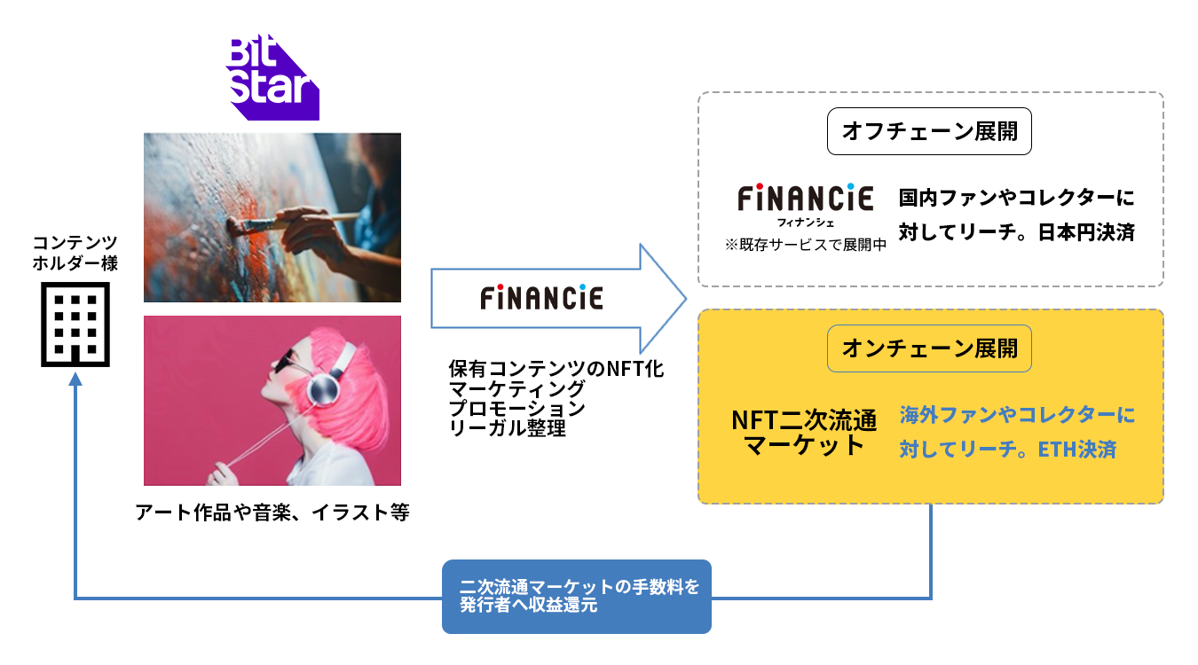 BitStarがFiNANCiEとNFT事業において協業開始。クリエイターにグローバルでのNFT流通からプロモーションまでワンストップで支援！ |  株式会社BitStar (ビットスター)